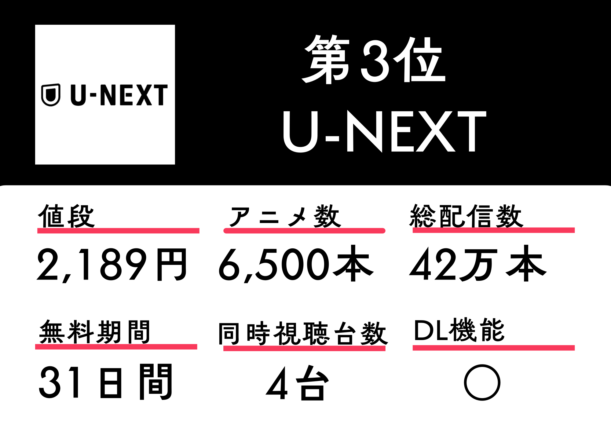第3位 U-NEXT