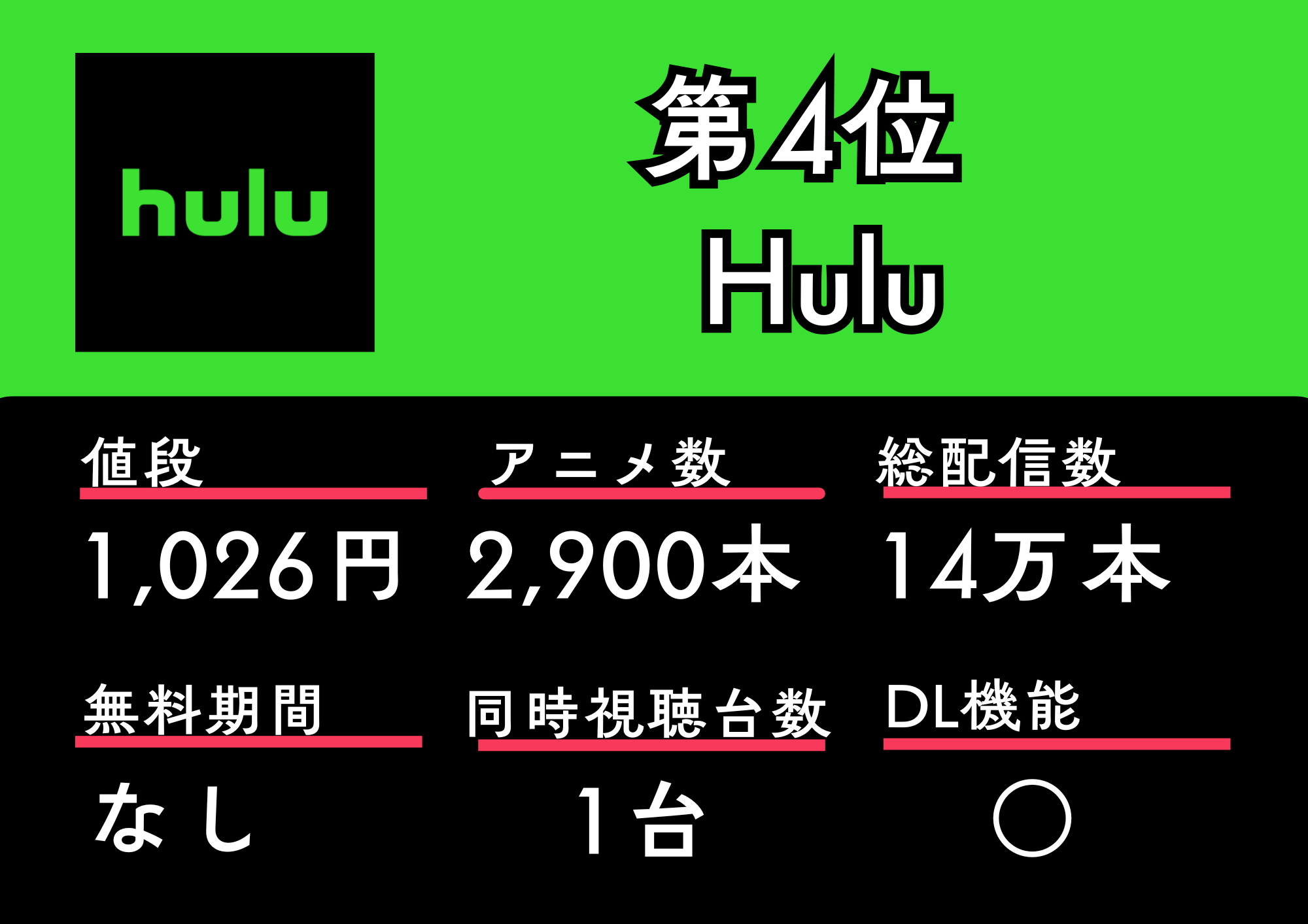 第4位 Hulu