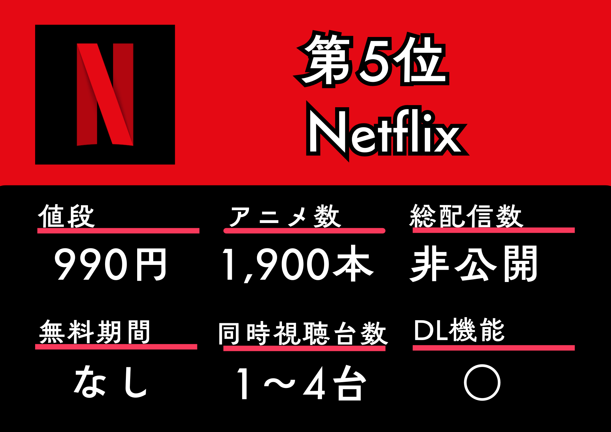 第5位 Netflix