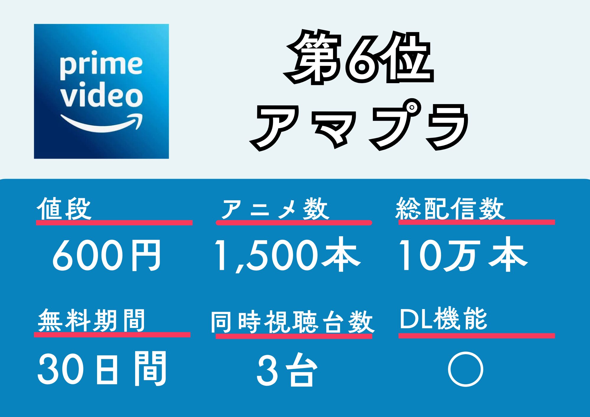 第6位 Amazon Prime Video