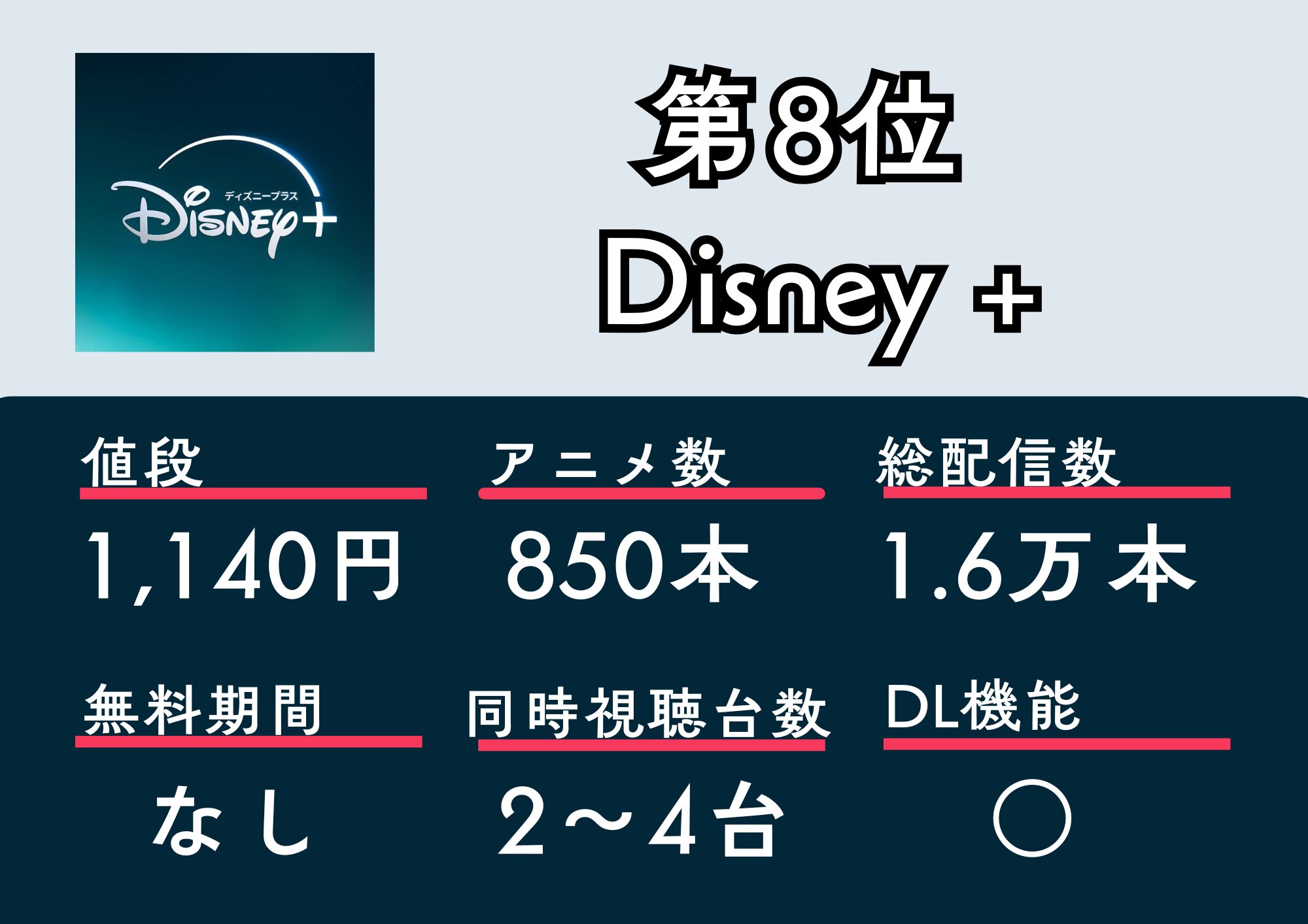 第8位 Disney+
