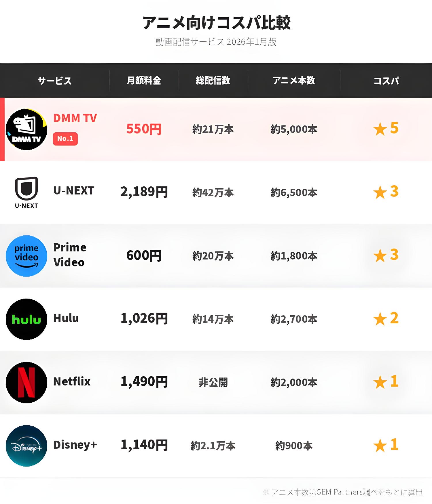 動画配信サービス アニメ向けコスパ比較表